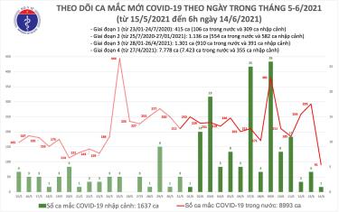 Số ca mắc mới sáng 14/6.