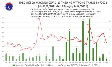 Số ca mắc mới trưa 14/6