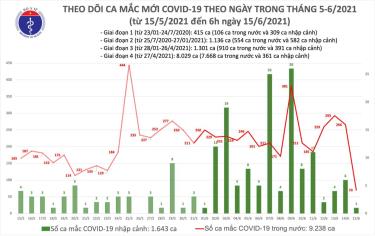 Số ca mắc mới sáng 15/6