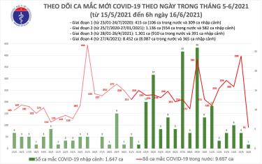 Số ca mắc mới sáng 16/6