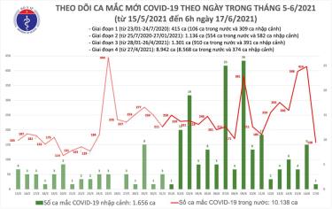 Số ca mắc mới sáng 17/6.