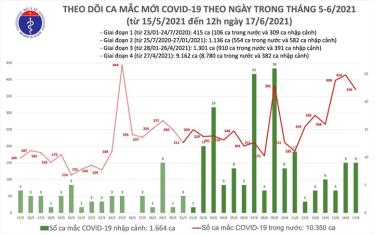 Số liệu thống kê của Bộ Y tế.