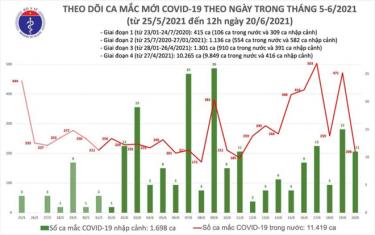 Số ca mắc mới trưa 20/6