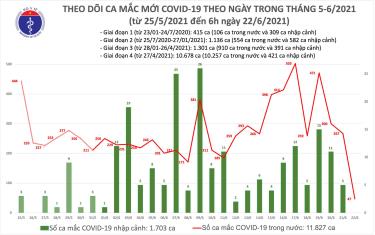 Số ca mắc  mới sáng 22/6