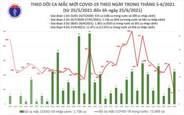 Số ca mắc mới sáng 25/6