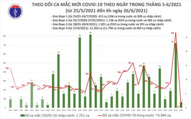 Số ca mắc mới sáng 26/6