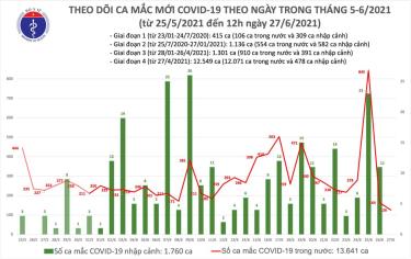 Số ca mắc mới trưa 27/6