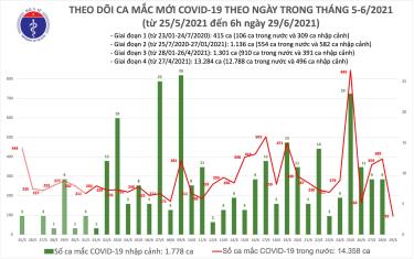 Số ca mắc mới sáng 29/6.