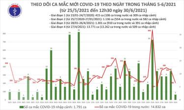 Ca mắc mới trưa 30/6.