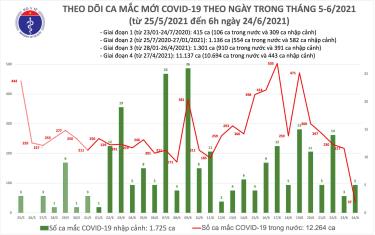 Số ca mắc sáng 24/6