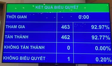 Kết quả biểu quyết nghị quyết Chương trình xây dựng luật, pháp lệnh năm 2023.