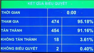 Kết quả biểu quyết thông qua Luật Cảnh sát cơ động tại Kỳ họp thứ 3