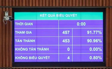 Quốc hội đã thông qua Nghị quyết phê chuẩn quyết toán ngân sách nhà nước năm 2020 với đa số phiếu tán thành.