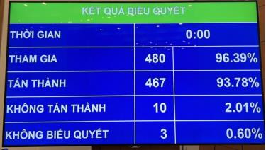 Tỷ lệ tán thành đạt 93,78% trên tổng số đại biểu Quốc hội.