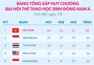 Việt Nam xuất sắc giành 92 huy chương (44 vàng, 31 bạc và 17 đồng) dẫn đầu toàn đoàn tại Đại hội Thể thao học sinh Đông Nam Á.