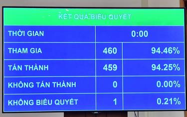 Sáng 25/6, Quốc hội đã thông qua  Nghị quyết phê chuẩn văn kiện gia nhập Hiệp định Đối tác Toàn diện và Tiến bộ xuyên Thái Bình Dương (CPTPP) của Liên hiệp Vương quốc Anh và Bắc Ireland với tỷ lệ tán thành cao.