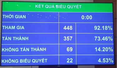 357/448 đại biểu đồng ý thông qua Điều 9 của Luật quy định 28 nhóm hành vi, trong đó có quy định điều khiển phương tiện tham gia giao thông đường bộ mà trong máu hoặc hơi thở có nồng độ cồn.