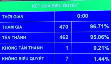 Với đa số đại biểu tán thành rất cao, Quốc hội đã thông qua Luật Thủ đô (sửa đổi)