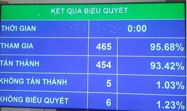 Quốc hội đã biểu quyết thông qua toàn văn dự án Luật BHXH sửa đổi với 454/465 đại biểu tán thành.