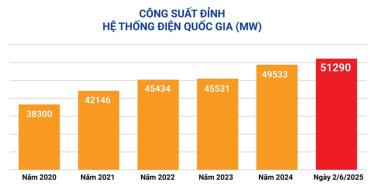 Trưa ngày 2/6, công suất tiêu thụ điện toàn quốc đã ghi nhận mức cao kỷ lục với công suất đỉnh lên đến 51.290MW