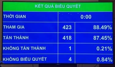 Với 418/423 đại biểu có mặt biểu quyết tán thành (87,45% tổng số đại biểu), Quốc hội đã biểu quyết thông qua dự Luật Cán bộ, công chức sửa đổi.