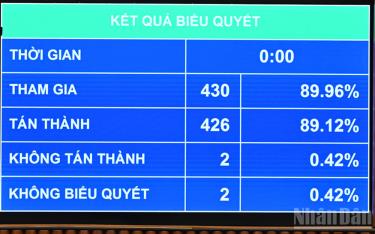 Kết quả biểu quyết.