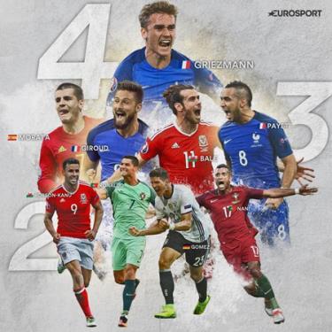 Danh sách các cầu thủ cạnh tranh danh hiêu Vua phá lưới Euro 2016.