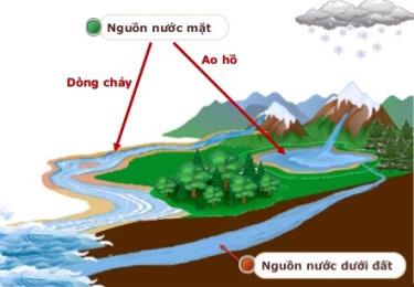 Chất lượng nước dưới đất ở Yên Bái đạt tiêu chuẩn cho ăn uống sinh hoạt.