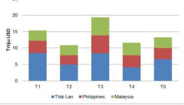 Xuất khẩu cá tra sang 3 nước ASEAN của Việt Nam.