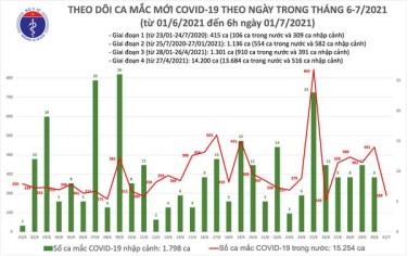 Số ca mắc mới ngày 1/7.