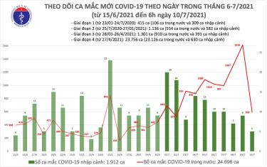 Ca mắc mới sáng 10/7