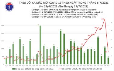 Ca mắc mới sáng 15/7