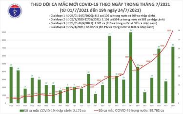 Số ca mắc tối 24/7