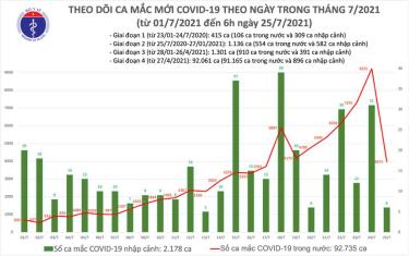 Số ca mắc mới sáng 25/7