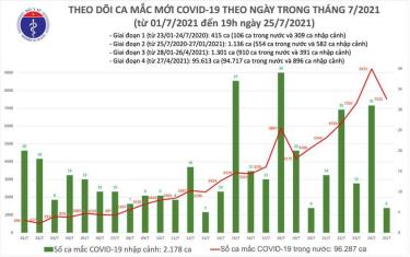 Sô ca mắc mới chiều 25/7