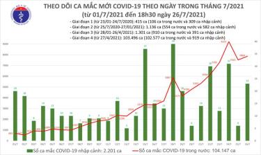 Ca mắc mới tối 26/7