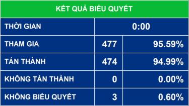 Quốc hội thông qua Nghị quyết về chương trình mục tiêu giảm nghèo quốc gia giai đoạn 2021-2025