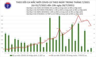 Số ca mắc tối 28/7