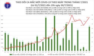 Số ca mắc mới ngày 30/7