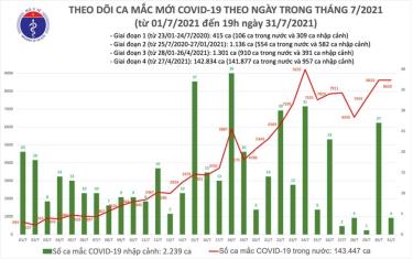 Hà Nội, TP HCM và 33 tỉnh thêm 4.564 ca COVID-19 mới, ngày 31/7 Việt Nam có 8.624 bệnh nhân