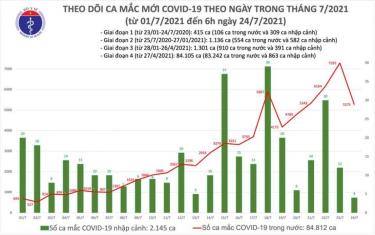 Ca mắc sáng 23/7