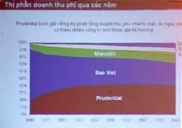 Prudential Việt Nam công bố thị phần doanh thu phí qua các năm.