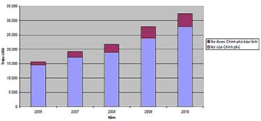 Tỷ lệ nợ nước ngoài so với GDP của Việt Nam tăng mạnh kể từ năm 2006 đến nay.