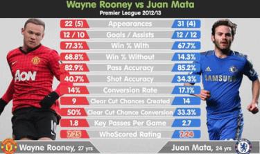 Man Utd muốn đổi Rooney lấy Mata. (Ảnh: Mail)