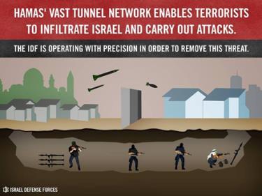 Phía Israel cho rằng các chiến binh Hamas đã sử dụng hệ thống hầm ngầm để xâm nhập vào Israel.
