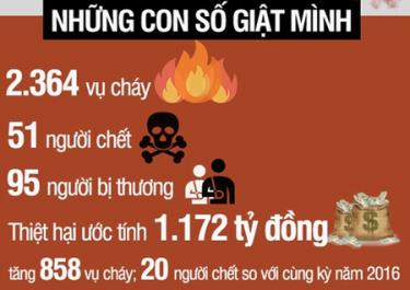 Những con số giật mình về cháy nổi trong 6 tháng đầu năm 2017.