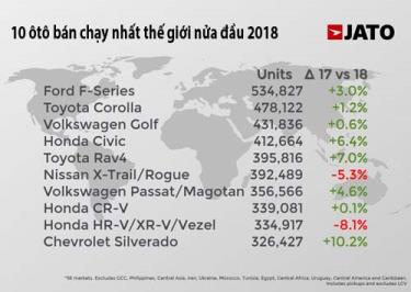 Thống kê của Jato Dynamics về top 10 mẫu xe bán chạy nhất thế giới nửa đầu 2018.