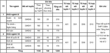 Chỉ tiêu tuyển sinh từng ngành của Đại học Kinh tế, Đại học Quốc gia Hà Nội