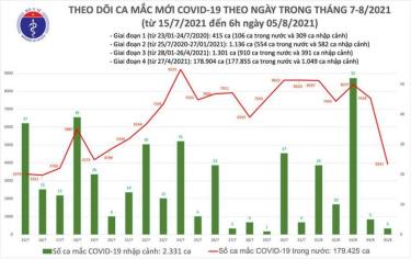 Biểu đồ ca mắc mới sáng 5/8