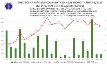 Biểu đồ số ca mắc COVID-19 đến tối 5/8 ở nước ta